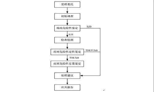 房屋危險(xiǎn)性鑒定效果圖