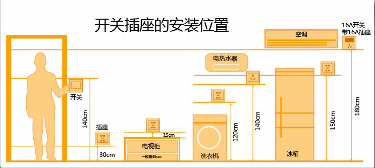 開關(guān)插座布局不得隨意更改