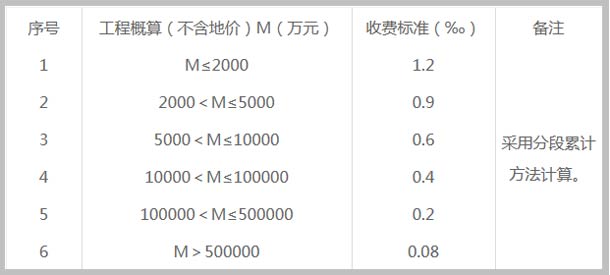 市政基礎(chǔ)設(shè)施工程施工圖審查費用截圖