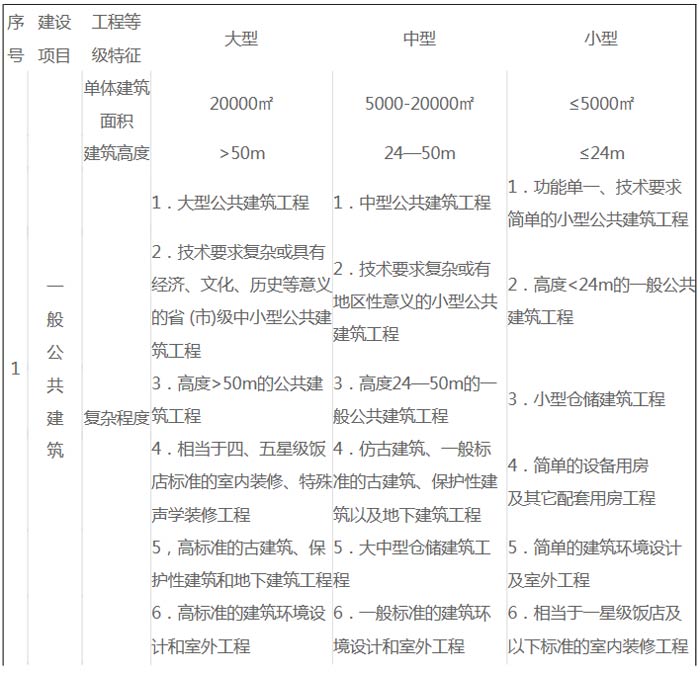 建筑工程建設(shè)項目設(shè)計規(guī)模劃分表截圖