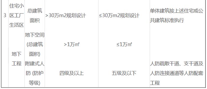 建筑工程建設(shè)項目設(shè)計規(guī)模劃分表截圖