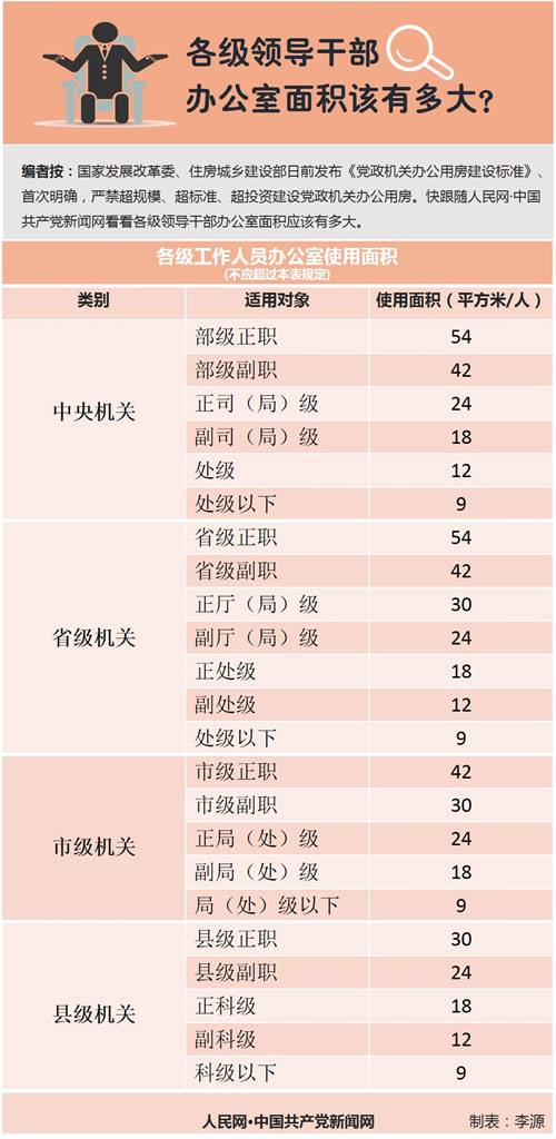 各級領導干部辦公室面積示意圖