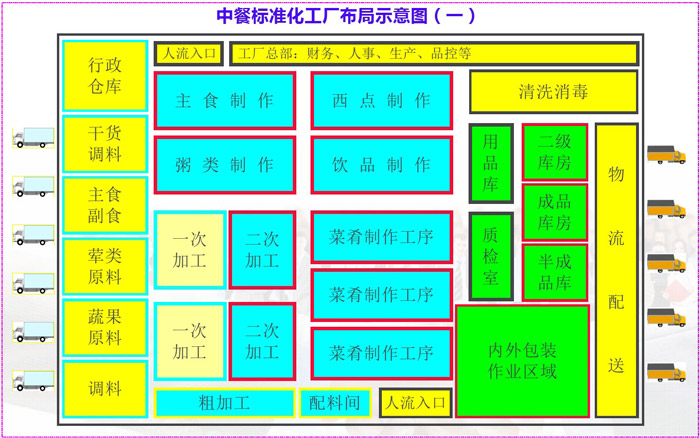 中餐標(biāo)準(zhǔn)化工廠布局示意圖