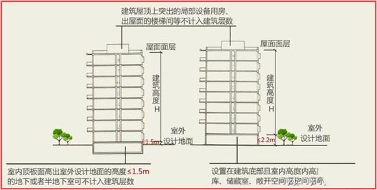 建筑層數(shù)計(jì)算示意圖